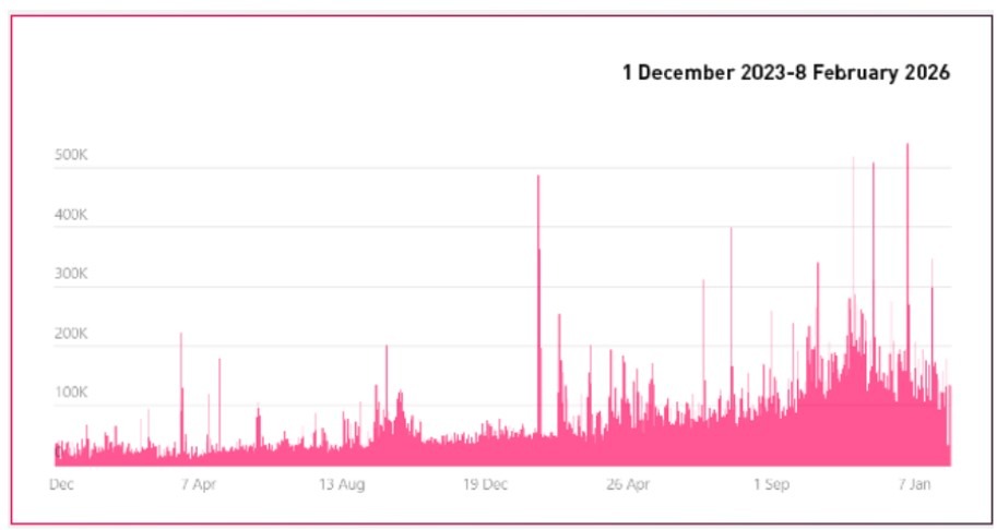 La represión de Telegram en 2026 y por qué los ciberdelincuentes siguen ganando image