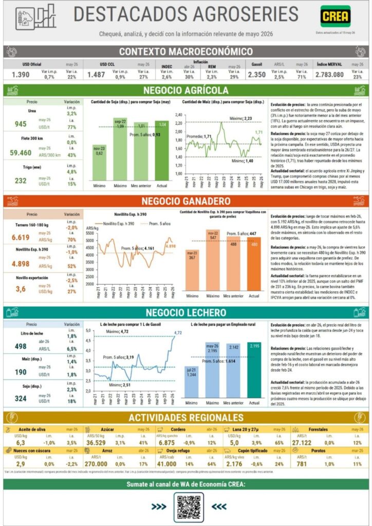 Destacados Agroseries CREA: datos para leer el presente y planificar la gestión 