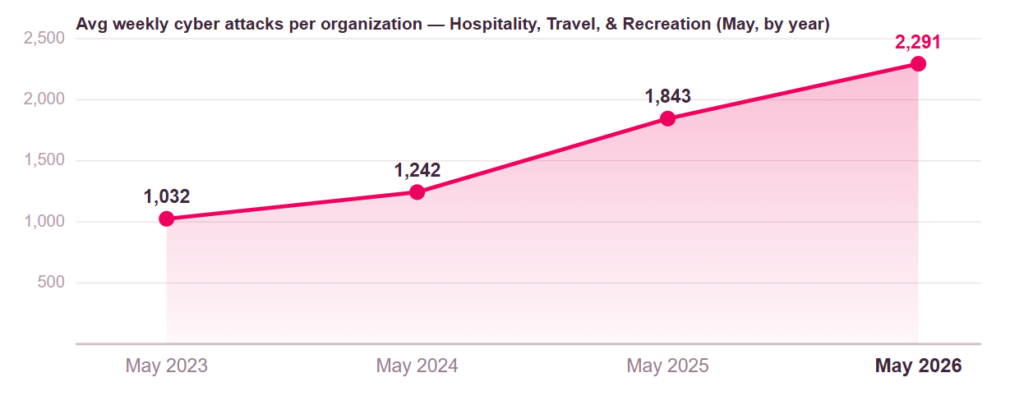 El sector turístico supera los 2.200 ciberataques semanales por organización tras un aumento del 122% en tres años, según Check Point Research image
