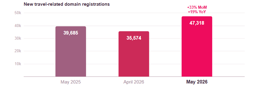El sector turístico supera los 2.200 ciberataques semanales por organización tras un aumento del 122% en tres años, según Check Point Research image